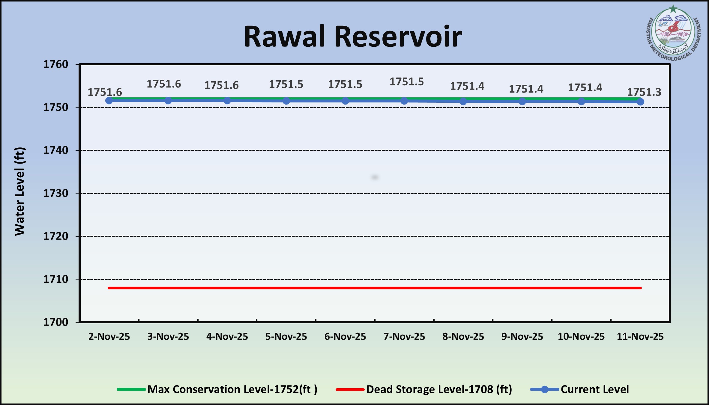 /storage/uploads/ndmc/dam-reservoirs/images/11-11-2025-rawal rsv.jpg